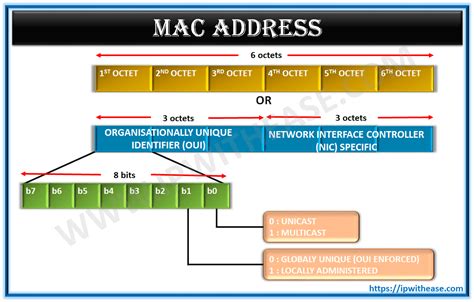 Both MAC and IP addresses are operated on different layers of the internet protocol suite. . Mac address which layer